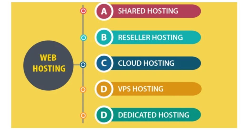 Types of Web Hosting and Their Costs